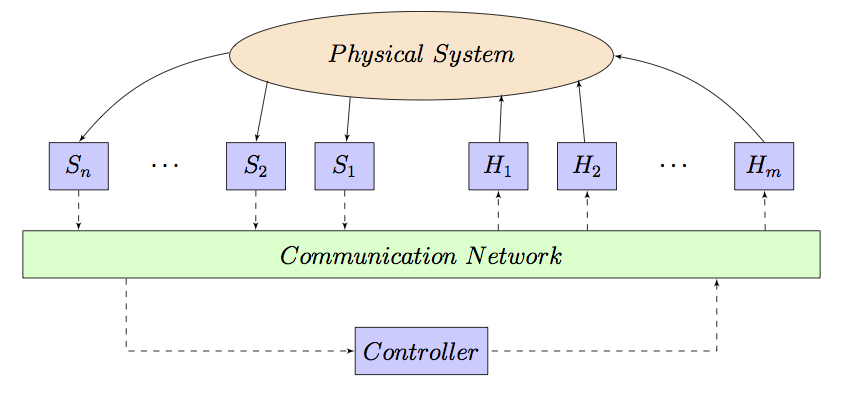 Modern Sampled-Data System